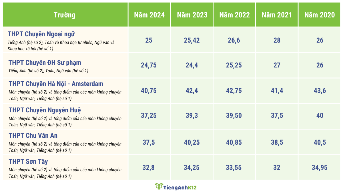 Điểm chuẩn vào 10 chuyên HN 2020-2024